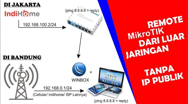 Gratis VPN Remote MikroTik dengan 4 Port Forwarding - MikroTik.web.id